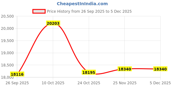 tatacliq.com Emori 18k Rose Gold & Lab Grown Diamond Delicate Blossom Stud Earrings emori Price History Graph from 26 Sep 2025 to 5 Dec 2025