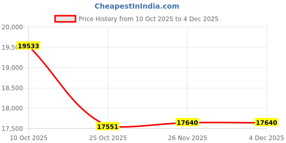tatacliq.com Emori 18k Rose Gold & Lab Grown Diamond Geometric Grace Stud Earrings emori Price History Graph from 10 Oct 2025 to 4 Dec 2025