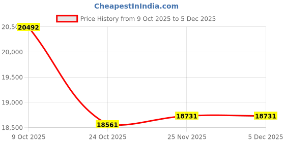 tatacliq.com Emori 18k Rose Gold & Lab Grown Diamond Round Trio Stud Earrings emori Price History Graph from 9 Oct 2025 to 3 Dec 2025