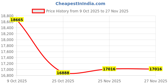 tatacliq.com Emori 18k Rose Gold & Lab Grown Diamond Square Brilliance Stud Earrings emori Price History Graph from 9 Oct 2025 to 27 Nov 2025