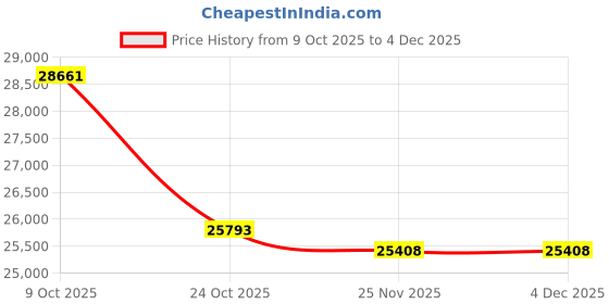 tatacliq.com Emori 18k Rose Gold & Lab Grown Diamond Winged Wonder Stud Earrings emori Price History Graph from 9 Oct 2025 to 4 Dec 2025
