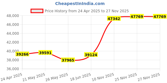 tatacliq.com EMORI 18k Rose Gold Lab Grown Diamond Floral Ring for Women emori Price History Graph from 24 Apr 2025 to 27 Nov 2025