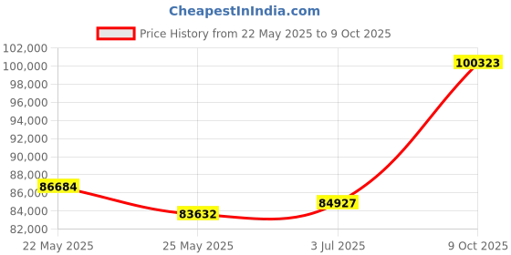 tatacliq.com EMORI 18k Rose Gold Lab Grown Diamond Minimal Ring for Women emori Price History Graph from 22 May 2025 to 9 Oct 2025