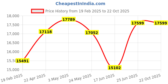 tatacliq.com Emori 18k Two Tone Yellow Gold & Diamond Fivefold Sparkle Stud Earrings emori Price History Graph from 19 Feb 2025 to 20 Oct 2025