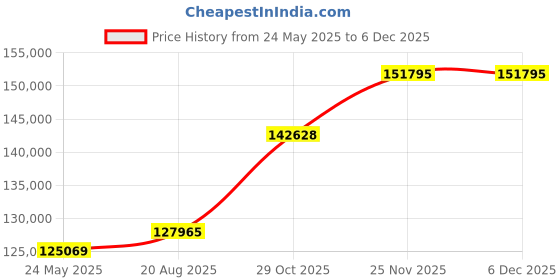 tatacliq.com Emori 18k White Gold & Diamond 1.5 CT Cushion Cut Engagement Ring emori Price History Graph from 24 May 2025 to 3 Dec 2025