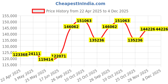 tatacliq.com Emori 18k White Gold & Diamond 1.5 CT Cushion Cut Engagement Ring emori Price History Graph from 22 Apr 2025 to 3 Dec 2025