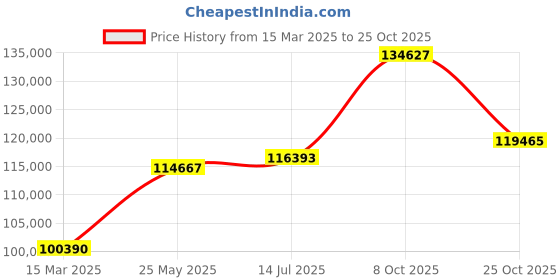 tatacliq.com Emori 18k White Gold & Diamond 2 CT Twirl Solitaire Ring emori Price History Graph from 15 Mar 2025 to 25 Oct 2025