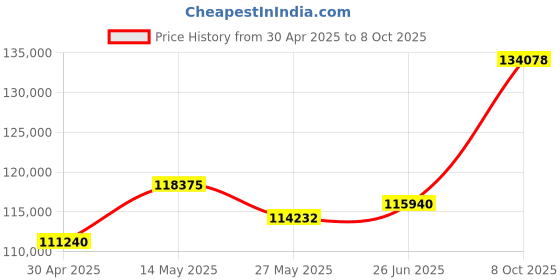 tatacliq.com Emori 18k White Gold & Diamond 2 CT Twirl Solitaire Ring emori Price History Graph from 30 Apr 2025 to 8 Oct 2025