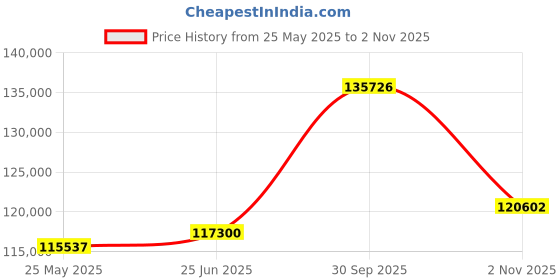 tatacliq.com Emori 18k White Gold & Diamond 2 CT Twirl Solitaire Ring emori Price History Graph from 25 May 2025 to 2 Nov 2025