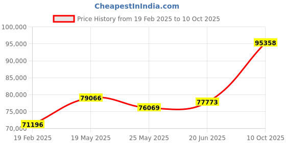 tatacliq.com Emori 18k White Gold & Diamond Adrey Ring emori Price History Graph from 19 Feb 2025 to 10 Oct 2025