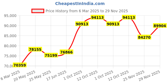 tatacliq.com Emori 18k White Gold & Diamond Adrey Ring emori Price History Graph from 6 Mar 2025 to 29 Nov 2025