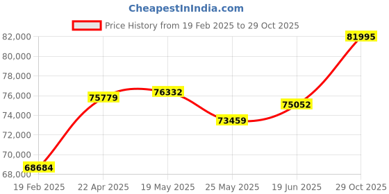 tatacliq.com Emori 18k White Gold & Diamond Adrey Ring emori Price History Graph from 19 Feb 2025 to 29 Oct 2025