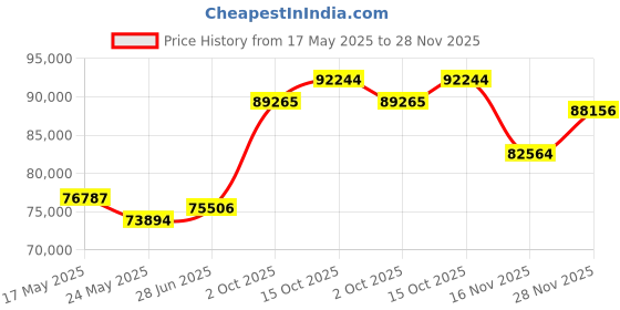 tatacliq.com Emori 18k White Gold & Diamond Adrey Ring emori Price History Graph from 17 May 2025 to 28 Nov 2025