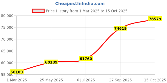 tatacliq.com Emori 18k White Gold & Diamond Alia Twisted Band Solitaire Ring emori Price History Graph from 1 Mar 2025 to 15 Oct 2025