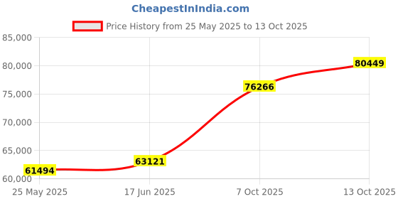 tatacliq.com Emori 18k White Gold & Diamond Alia Twisted Band Solitaire Ring emori Price History Graph from 25 May 2025 to 13 Oct 2025