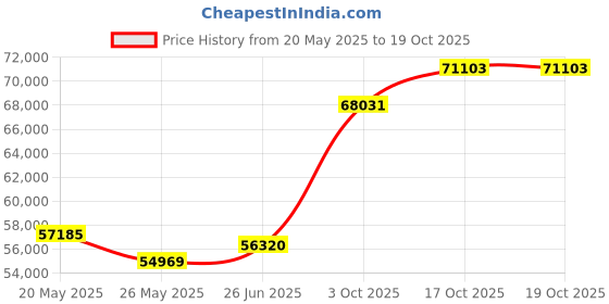 tatacliq.com Emori 18k White Gold & Diamond Alia Twisted Band Solitaire Ring emori Price History Graph from 20 May 2025 to 17 Oct 2025