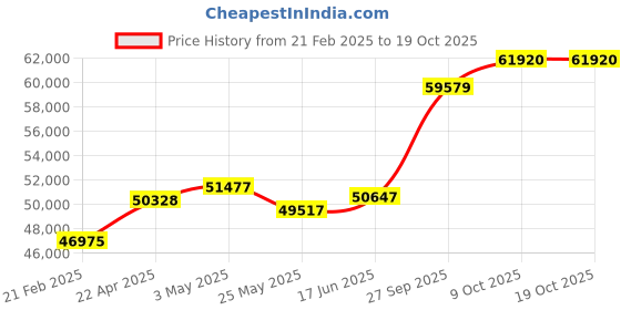 tatacliq.com Emori 18k White Gold & Diamond Artistic Round Ring emori Price History Graph from 21 Feb 2025 to 17 Oct 2025