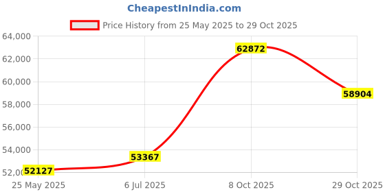 tatacliq.com Emori 18k White Gold & Diamond Artistic Round Ring emori Price History Graph from 25 May 2025 to 29 Oct 2025