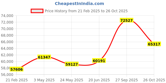 tatacliq.com Emori 18k White Gold & Diamond Bexley Sparkling Band Ring emori Price History Graph from 21 Feb 2025 to 26 Oct 2025