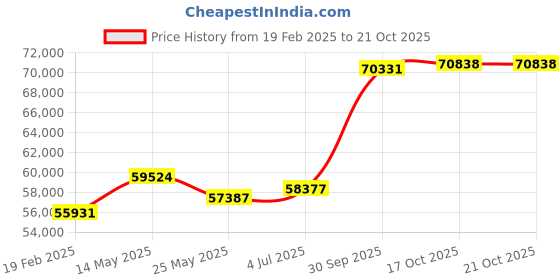 tatacliq.com Emori 18k White Gold & Diamond Bexley Sparkling Band Ring emori Price History Graph from 19 Feb 2025 to 20 Oct 2025