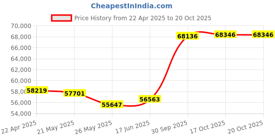 tatacliq.com Emori 18k White Gold & Diamond Bexley Sparkling Band Ring emori Price History Graph from 22 Apr 2025 to 17 Oct 2025