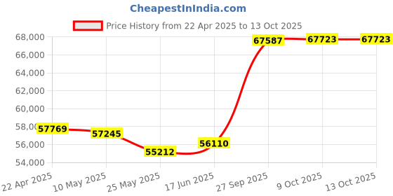 tatacliq.com Emori 18k White Gold & Diamond Bexley Sparkling Band Ring emori Price History Graph from 22 Apr 2025 to 12 Oct 2025