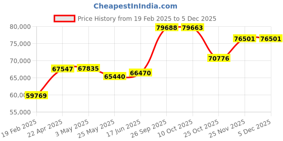 tatacliq.com Emori 18k White Gold & Diamond Beyond Brilliance Ring emori Price History Graph from 19 Feb 2025 to 4 Dec 2025