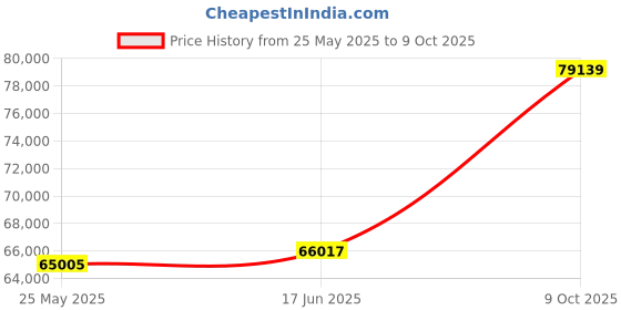 tatacliq.com Emori 18k White Gold & Diamond Beyond Brilliance Ring emori Price History Graph from 25 May 2025 to 9 Oct 2025