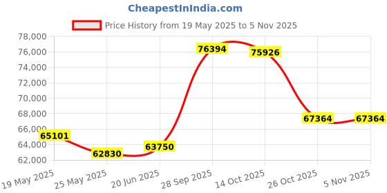 tatacliq.com Emori 18k White Gold & Diamond Beyond Brilliance Ring emori Price History Graph from 19 May 2025 to 3 Nov 2025