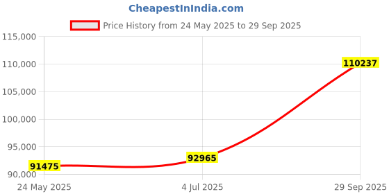 tatacliq.com Emori 18k White Gold & Diamond Camy Engagement Ring emori Price History Graph from 24 May 2025 to 29 Sep 2025