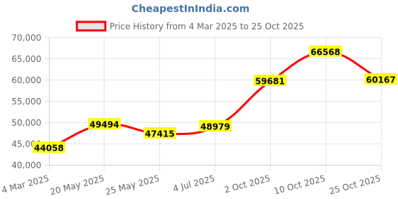 tatacliq.com Emori 18k White Gold & Diamond Caroline Engagement Ring emori Price History Graph from 4 Mar 2025 to 25 Oct 2025