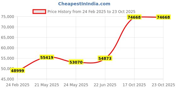 tatacliq.com Emori 18k White Gold & Diamond Caroline Engagement Ring emori Price History Graph from 24 Feb 2025 to 23 Oct 2025