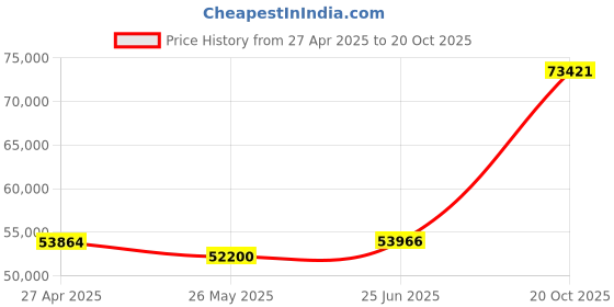tatacliq.com Emori 18k White Gold & Diamond Caroline Engagement Ring emori Price History Graph from 27 Apr 2025 to 20 Oct 2025
