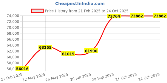 tatacliq.com Emori 18k White Gold & Diamond Classic Elegance Ring emori Price History Graph from 21 Feb 2025 to 21 Oct 2025