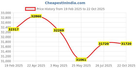 tatacliq.com Emori 18k White Gold & Diamond Classic Solitaire Ring emori Price History Graph from 19 Feb 2025 to 22 Oct 2025
