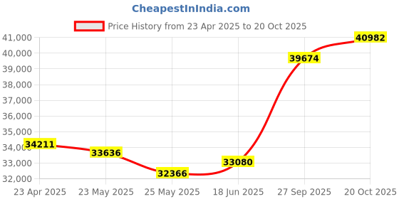 tatacliq.com Emori 18k White Gold & Diamond Classic Solitaire Ring emori Price History Graph from 23 Apr 2025 to 20 Oct 2025