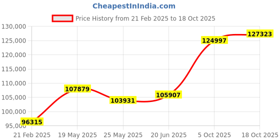 tatacliq.com Emori 18k White Gold & Diamond Crossover Halo Eternity Ring emori Price History Graph from 21 Feb 2025 to 18 Oct 2025