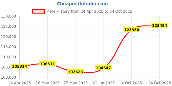 tatacliq.com Emori 18k White Gold & Diamond Crossover Halo Eternity Ring emori Price History Graph from 24 Apr 2025 to 24 Oct 2025
