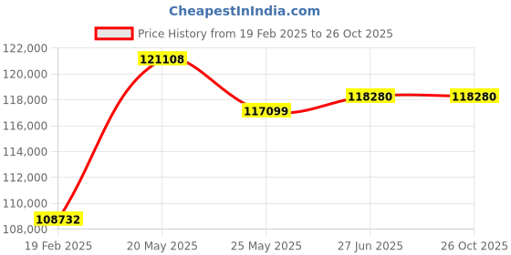 tatacliq.com Emori 18k White Gold & Diamond Cushion Halo Engagement Ring emori Price History Graph from 19 Feb 2025 to 25 Oct 2025