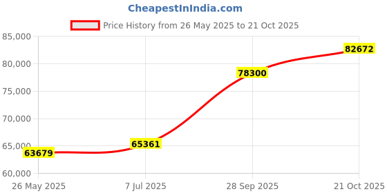 tatacliq.com Emori 18k White Gold & Diamond Davina Ring emori Price History Graph from 26 May 2025 to 21 Oct 2025