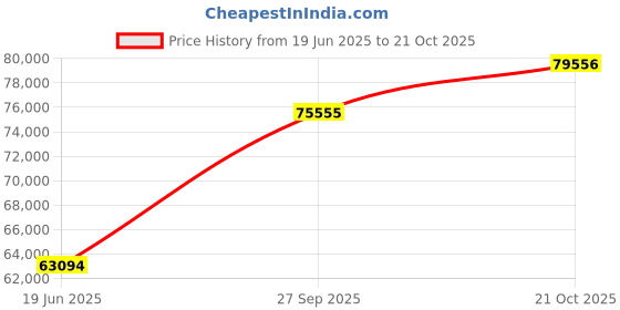 tatacliq.com Emori 18k White Gold & Diamond Davina Ring emori Price History Graph from 19 Jun 2025 to 21 Oct 2025