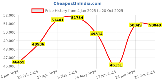 tatacliq.com Emori 18k White Gold & Diamond Droplet Drop Earrings emori Price History Graph from 4 Jan 2025 to 19 Oct 2025