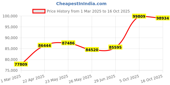 tatacliq.com Emori 18k White Gold & Diamond Duo Band Halo Ring emori Price History Graph from 1 Mar 2025 to 16 Oct 2025
