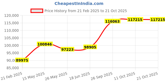 tatacliq.com Emori 18k White Gold & Diamond Duo Band Halo Ring emori Price History Graph from 21 Feb 2025 to 21 Oct 2025