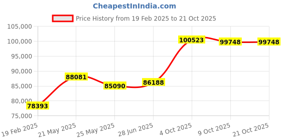 tatacliq.com Emori 18k White Gold & Diamond Duo Band Halo Ring emori Price History Graph from 19 Feb 2025 to 20 Oct 2025