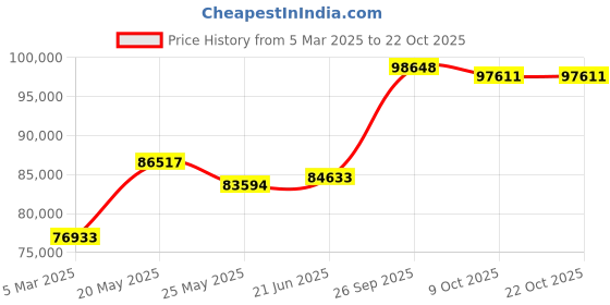 tatacliq.com Emori 18k White Gold & Diamond Duo Band Halo Ring emori Price History Graph from 5 Mar 2025 to 9 Oct 2025