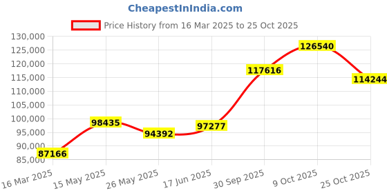 tatacliq.com Emori 18k White Gold & Diamond Duo Halo Engagement Ring emori Price History Graph from 16 Mar 2025 to 25 Oct 2025