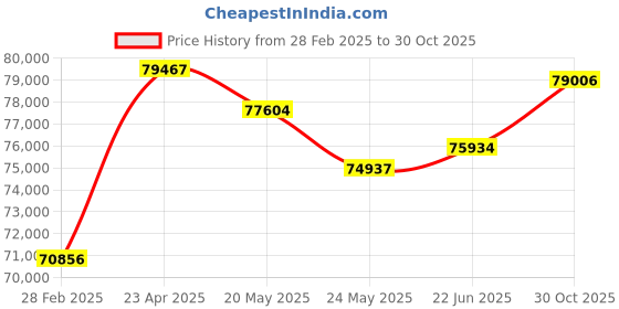 tatacliq.com Emori 18k White Gold & Diamond Emerald and Pear Ring emori Price History Graph from 28 Feb 2025 to 30 Oct 2025
