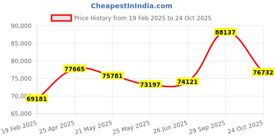 tatacliq.com Emori 18k White Gold & Diamond Emerald and Pear Ring emori Price History Graph from 19 Feb 2025 to 24 Oct 2025
