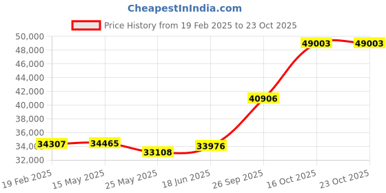 tatacliq.com Emori 18k White Gold & Diamond Emerald Cut Solitaire Ring emori Price History Graph from 19 Feb 2025 to 22 Oct 2025